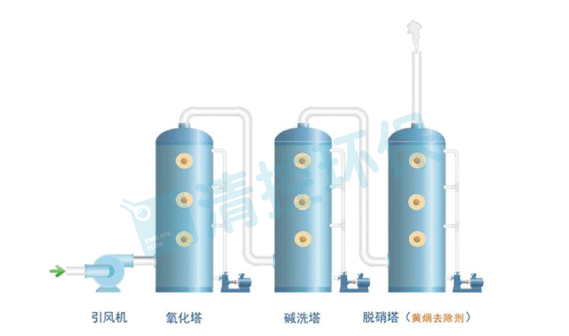 去除氮氧化物工艺