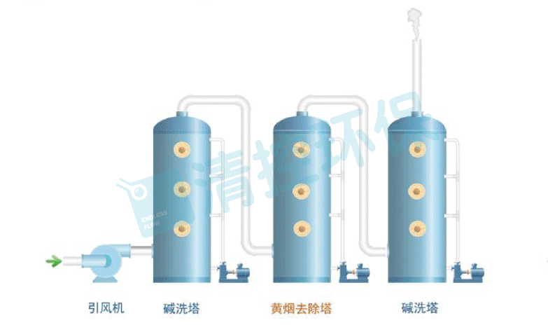 黄烟去除工艺